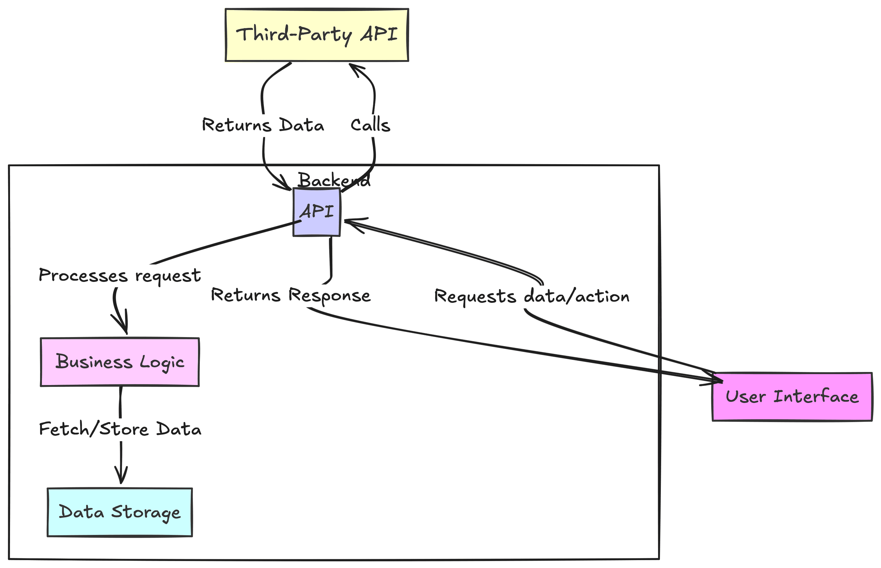 What is an API